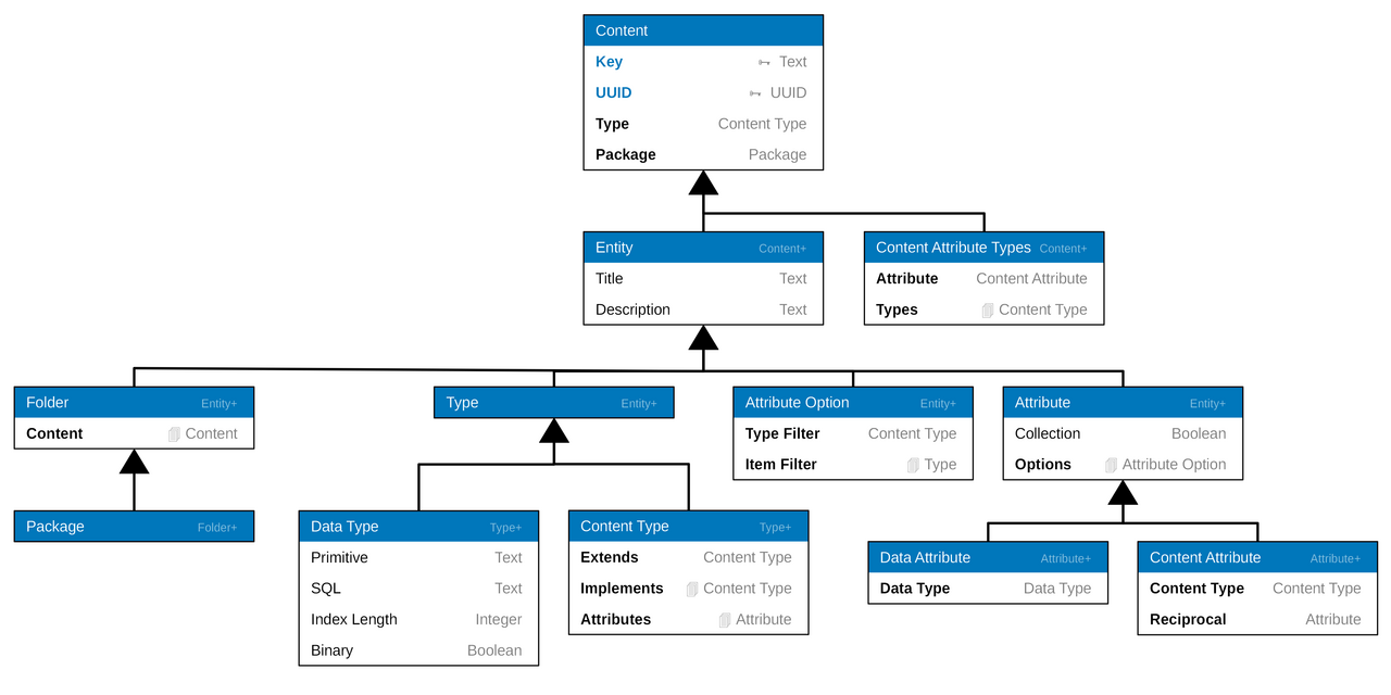 core_content_types_tree.png