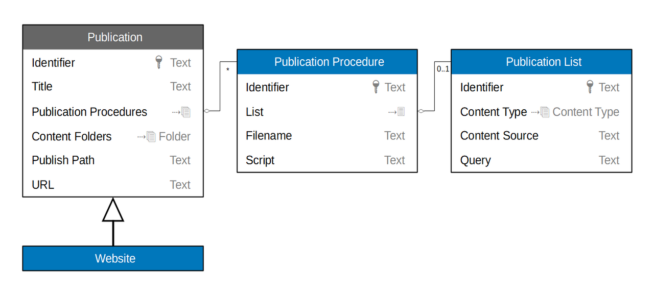 Sites Publication Class Diagram