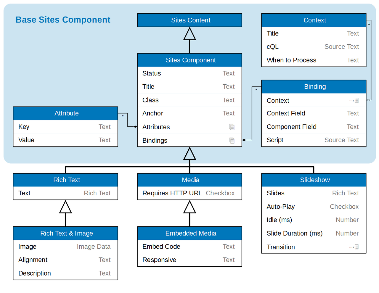 Sites Components Class Diagram