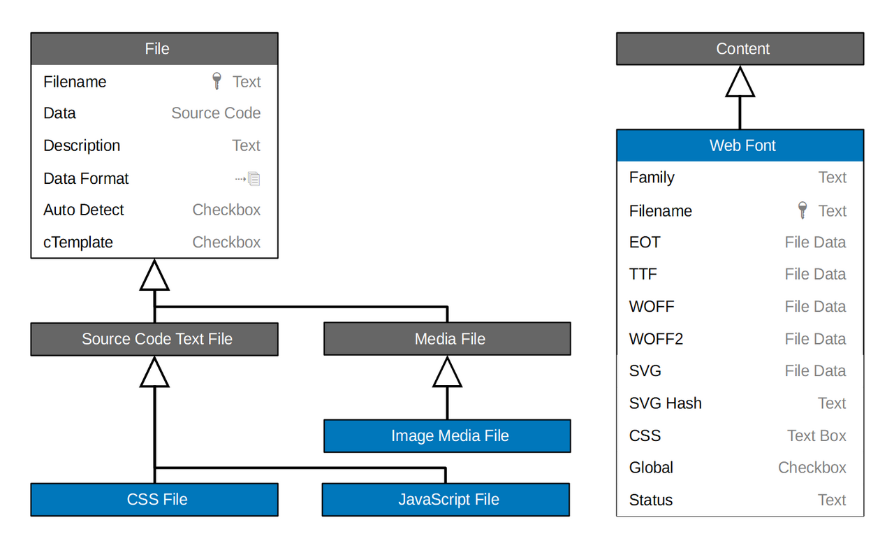 Sites File Class Diagram