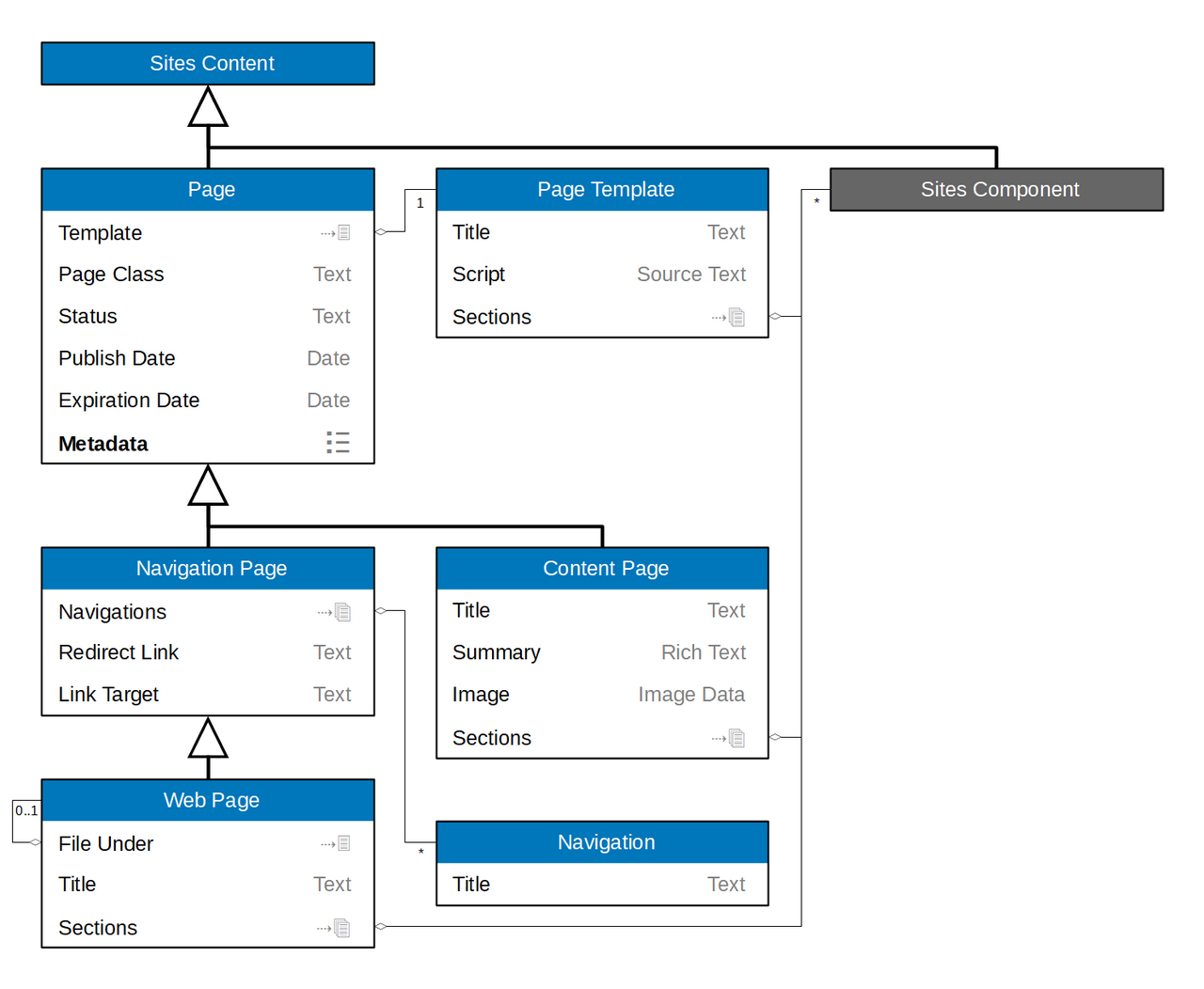 Sites Content Class Diagram